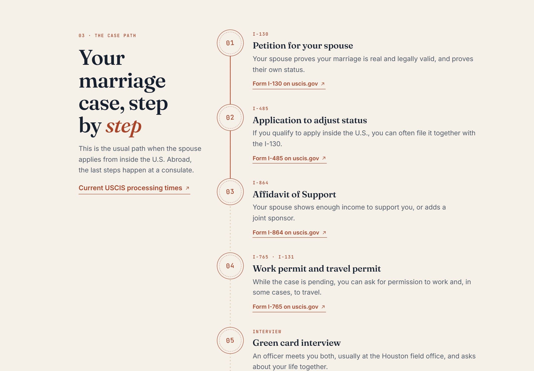 Marriage green card page: a numbered step-by-step timeline from Form I-130 to the green card interview, with links to uscis.gov